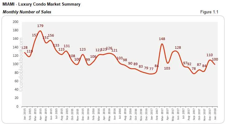 Miami-Luxury Condo Market Summary Monthly Number of Sales