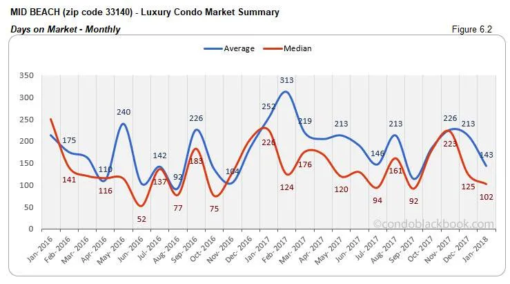 Mid Beach-Luxury Condo Market Summary Days on Market-Monthly