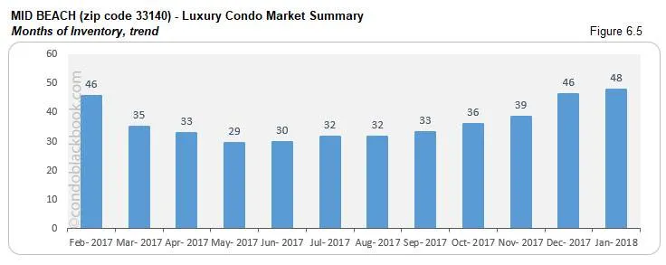 Mid Beach-Luxury Condo Market Summary Months of Inventory, trend