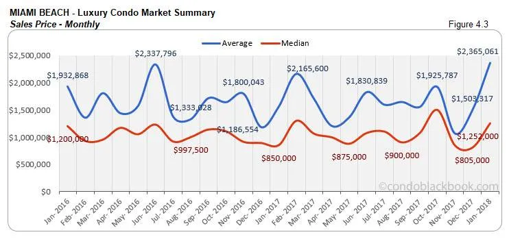 Miami Beach-Luxury Condo Market Summary Sales Price-Monthly