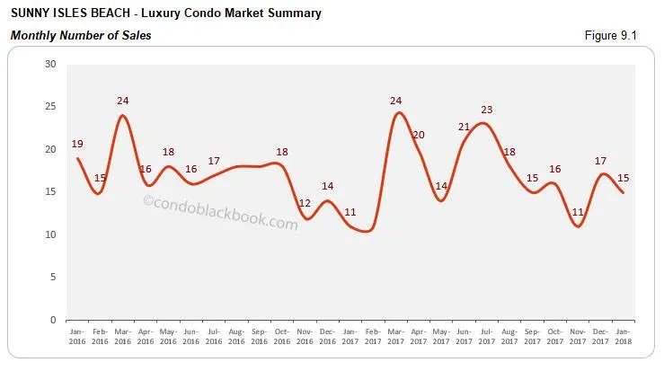 Sunny Isles Beach-Luxury Condo Market Summary Monthly Number of Sales