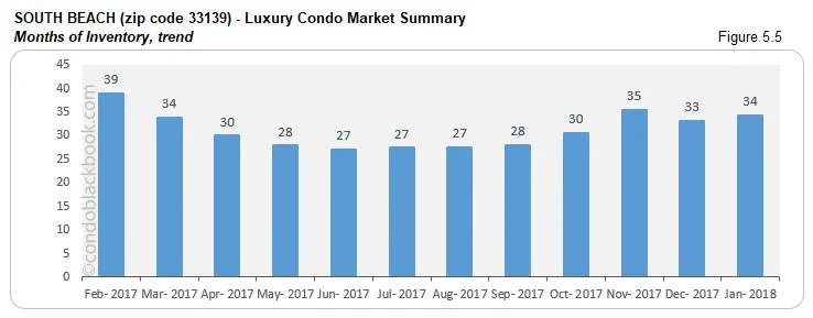 South Beach-Luxury Condo Market Summary Months of Inventory, trend