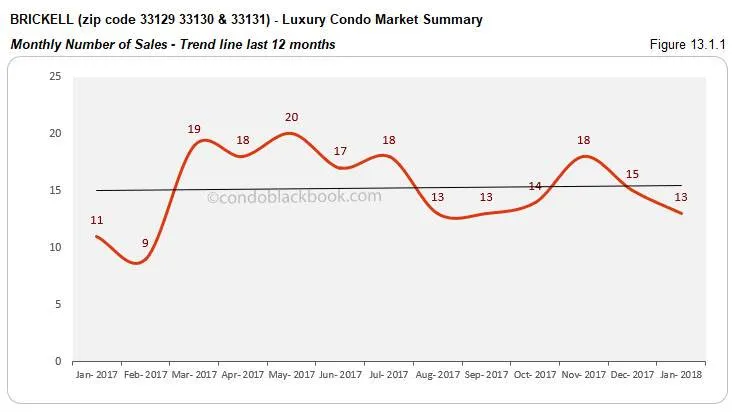 Brickell-Luxury Condo Market Summary Monthly Number of Sales-Trend line last 12 months