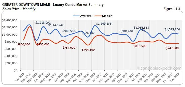 Greater Downtown Miami-Luxury Condo Market Summary Sales Price-Monthly