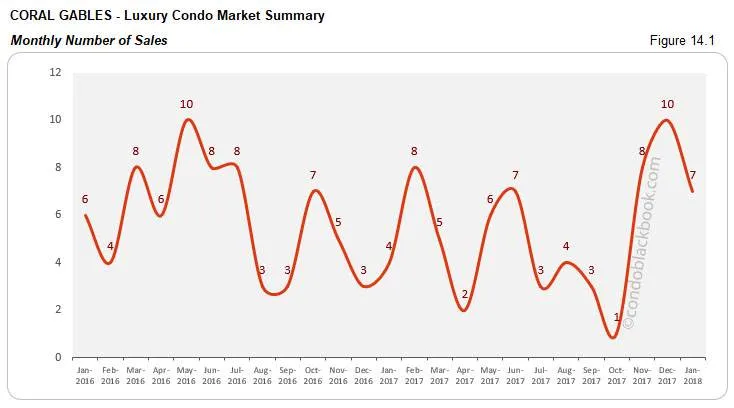 Coral Gables-Luxury Condo Market Summary Monthly Number of Sales