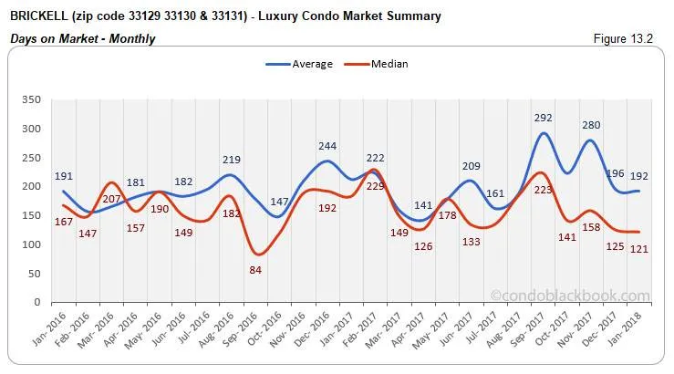 Brickell-Luxury Condo Market Summary Days on Market-Monthly