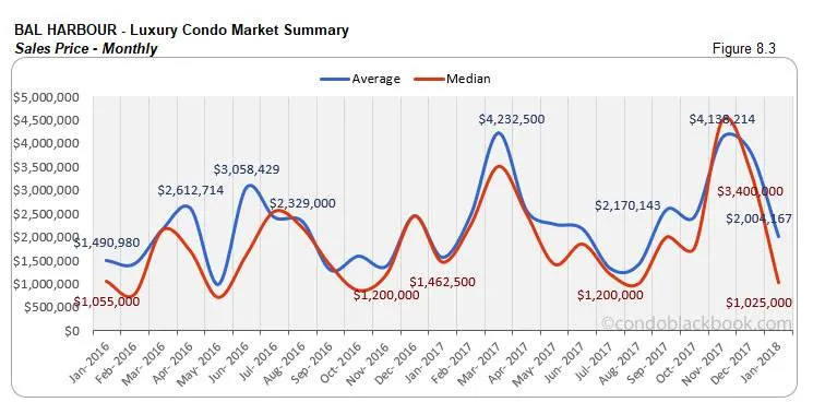 Bal Harbour-Luxury Condo Market Summary Sales Price-Monthly