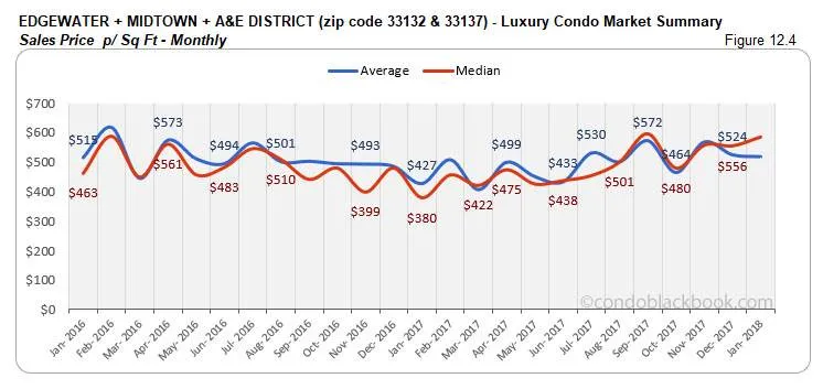 Edgewater + Midtown+ A&E District-Luxury Condo Market Summary Sales Price p/ Sq Ft-Monthly