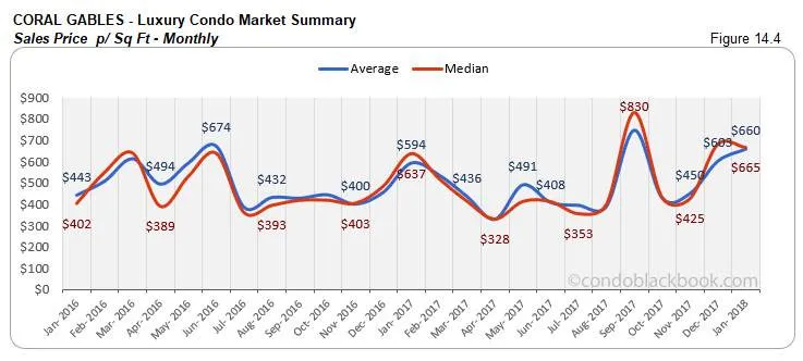 Coral Gables-Luxury Condo Market Summary Sales Price p/ Sq Ft-Monthly