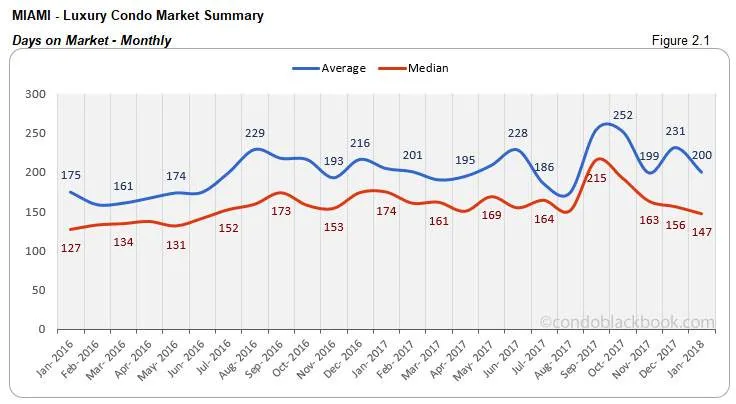 Miami-Luxury Condo Market Summary Days on Market-Monthly