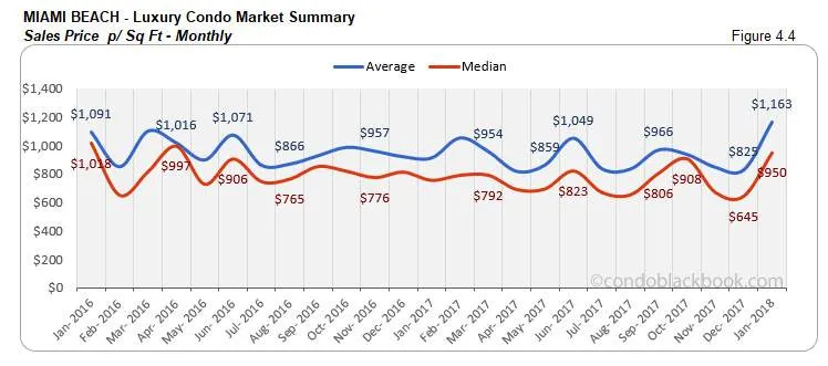 Miami Beach-Luxury Condo Market Summary Sales Price p/ Sq Ft-Monthly