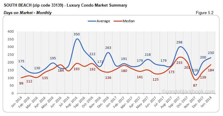 South Beach-Luxury Condo Market Summary Days on Market-Monthly