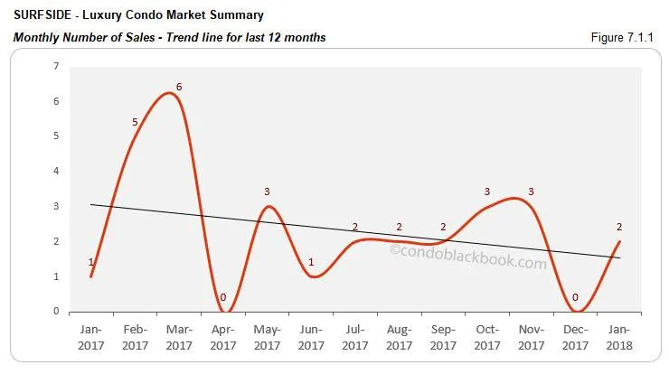 Surfside-Luxury Condo Market Summary Monthly Number of Sales-Trend line for last 12 months