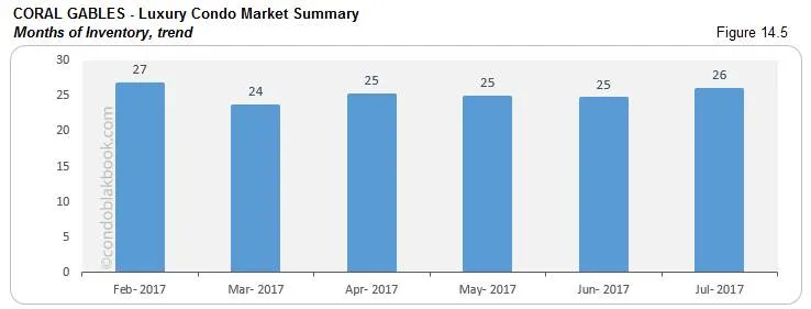 Coral Gables Luxury Condo Market Summary Months Of Inventory, trend
