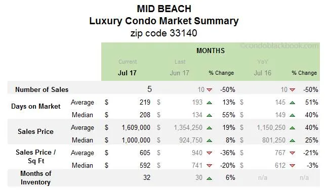 Mid Beach Luxury Condo Market Summary