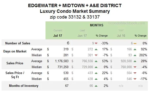 Edgewater + Midtown + A&E District Luxury Condo Market Summary