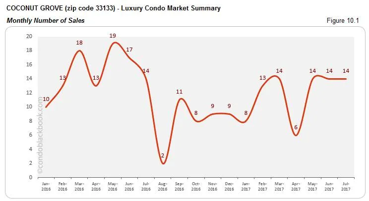 Coconut Grove Luxury Condo Market Summary Monthly Number Of Sales