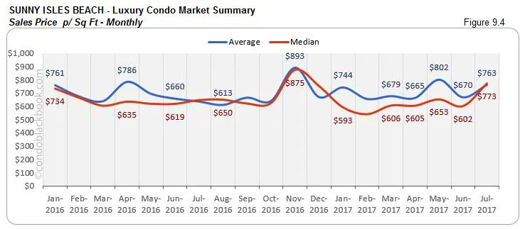 Sunny Isles Beach Luxury Condo Market Summary Sales Price p/ Sq Ft-Monthly