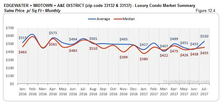 Edgewater + Midtown + A & E District Luxury Condo Market Summary Sales Price p/ Sq Ft- Monthly