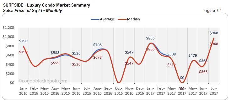 Surfside Luxury Condo Market Summary Sales Price p/ Sq Ft-Monthly