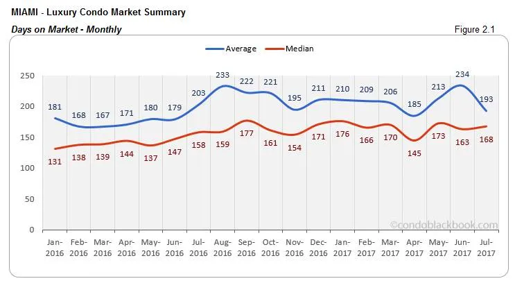 Miami Luxury Condo Market Summary Days on Market-Monthly