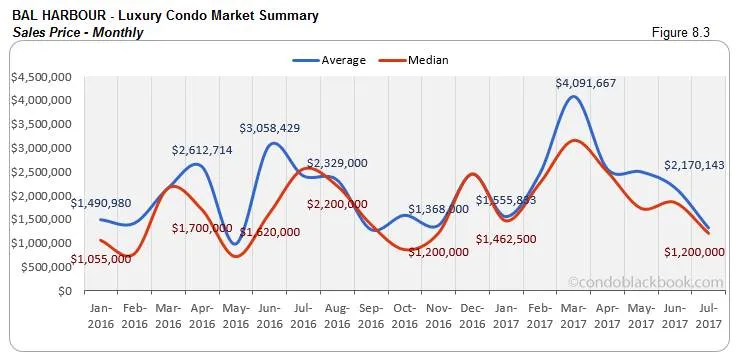 Bal Harbour Luxury Condo Market Summary Sales Price-Monthly