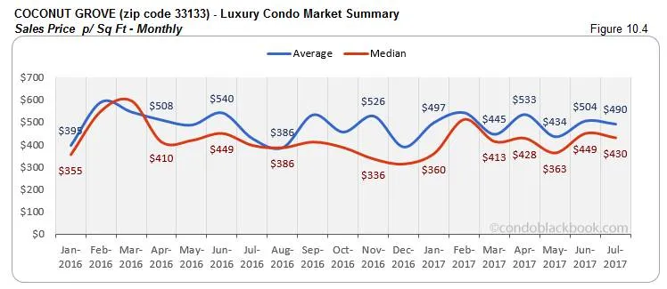 Coconut Grove Luxury Condo Market Summary Sales Price p/ Sq Ft-Monthly