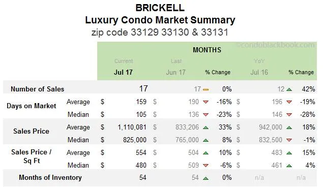 Brickell Luxury Condo Market Summary