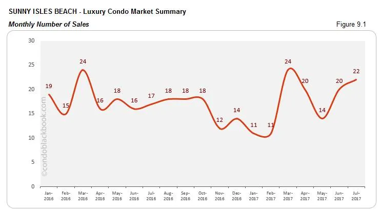 Sunny Isles Beach Luxury Condo Market Summary Monthly Number Of Sales