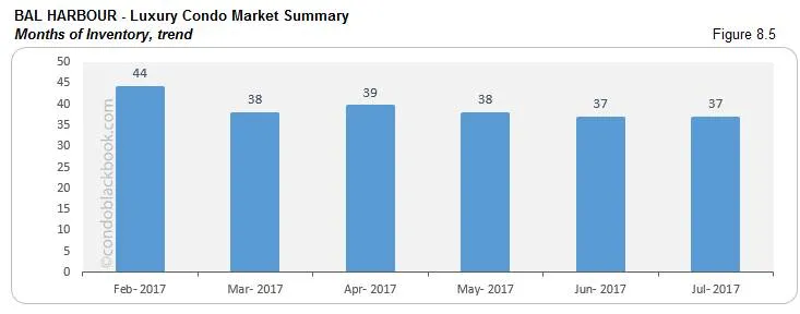 Bal Harbour Luxury Condo Market Summary Months of Inventory, trend