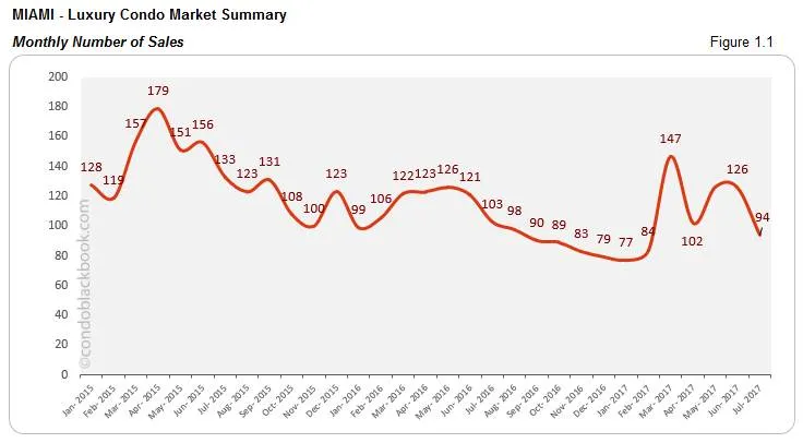 Miami Luxury Condo Market Summary -Monthly Number of Sales