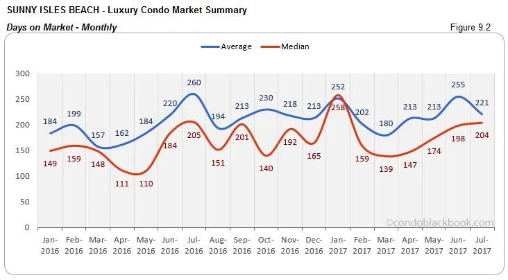 Sunny Isles Beach Luxury Condo Market Summary Days On Market-Monthly