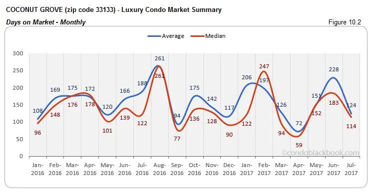 Coconut Grove Luxury Condo Market Summary Days On Market-Monthly