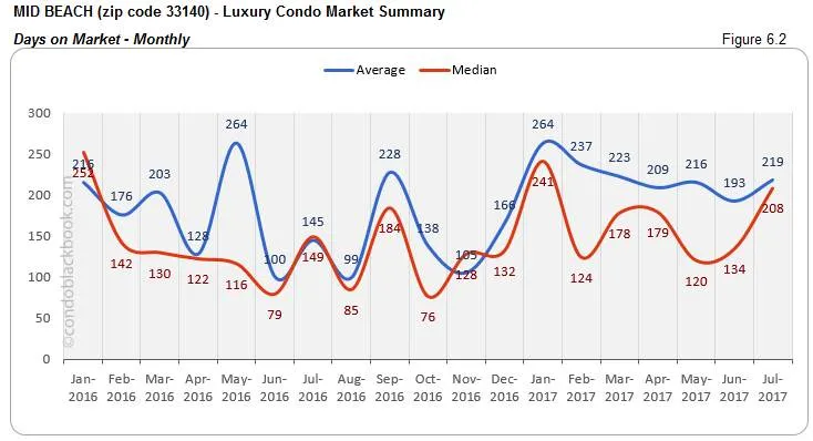 Mid Beach Luxury Condo Market Summary Days on Market-Monthly