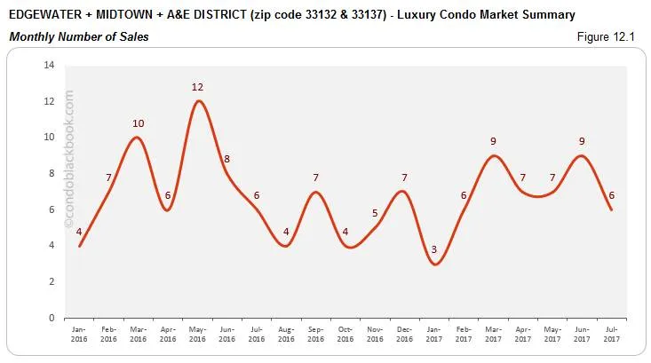 Edgewater + Midtown + A & E District Luxury Condo Market Summary Monthly Number Of Sales