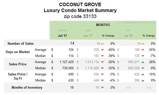 Coconut Grove Luxury Condo Market Summary