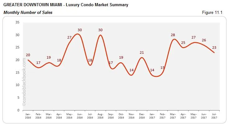 Greater Downtown Miami Luxury Condo Market Summary Monthly Number Of Sales