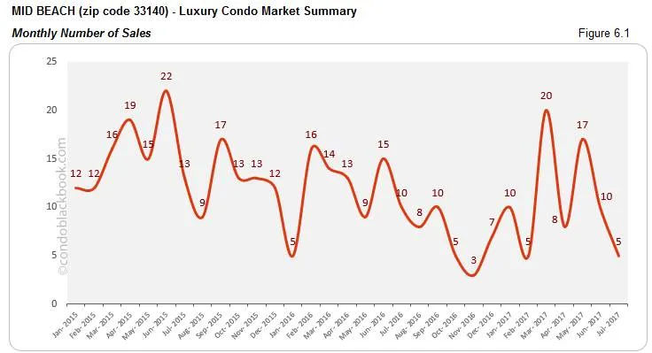 Mid Beach Luxury Condo Market Summary  Monthly Number Of Sales