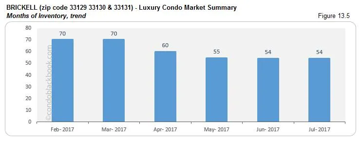 Brickell Luxury Condo Market Summary Months Of Inventory, trend