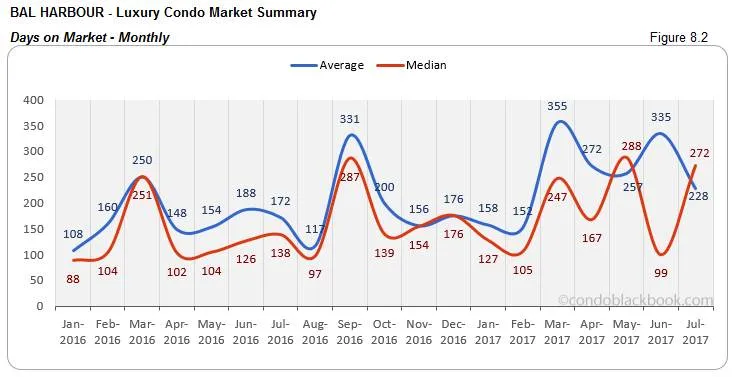 Bal Harbour Luxury Condo Market Summary Days on Market-Monthly