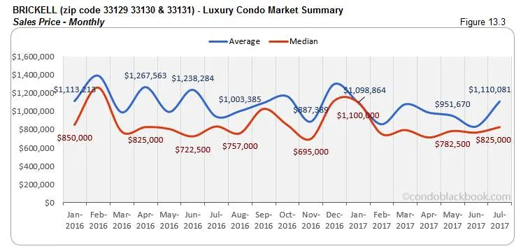 Brickell Luxury Condo Market Summary Sales Price-Monthly