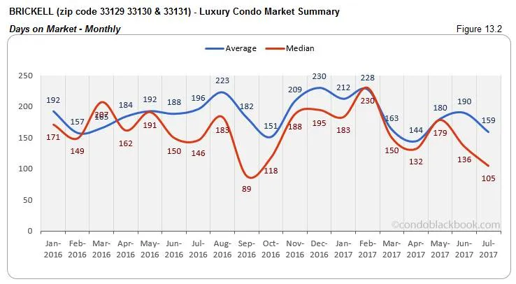 Brickell Luxury Condo Market Summary Days On Market-Monthly