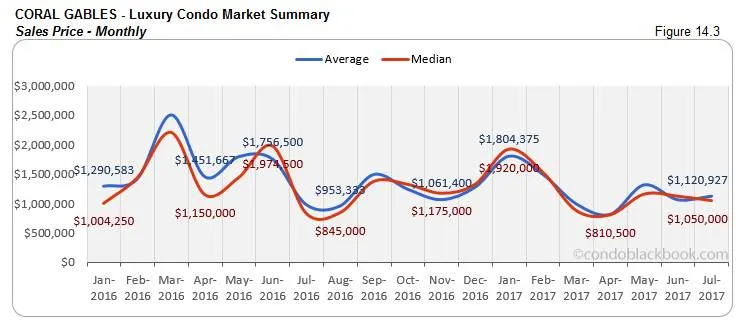 Coral Gables Luxury Condo Market Summary Sales Price-Monthly