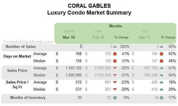 Coral Gables-Luxury Condo Market Summary Monthly Data