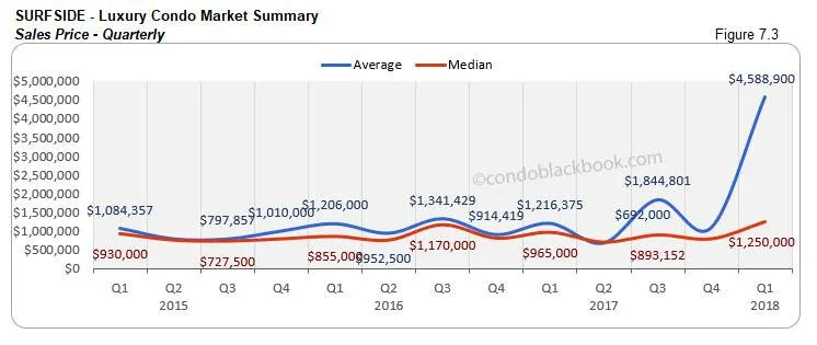 Surfside-Luxury Condo Market Summary Sales Price-Quarterly