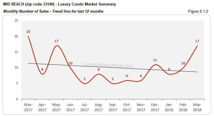 Mid Beach-Luxury Condo Market Summary Monthly Number of Sales-Trend line for last 12 months