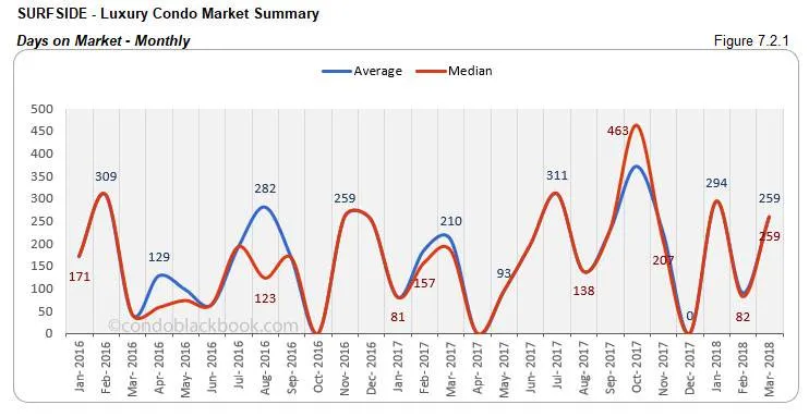Surfside-Luxury Condo Market Summary Days on Market-Monthly