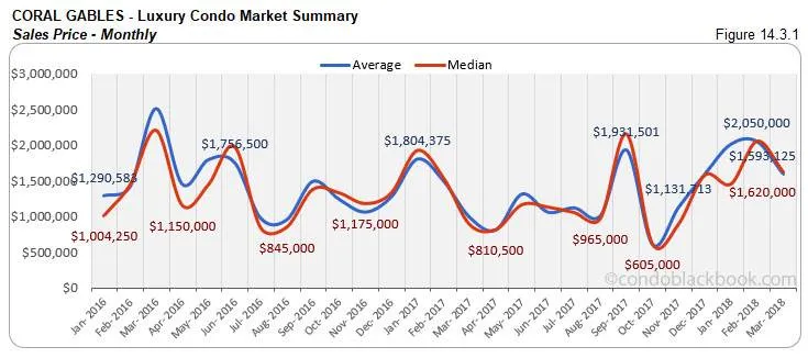 Coral Gables-Luxury Condo Market Summary Sales Price-Monthly