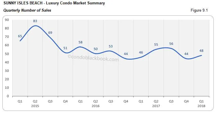 Sunny Isles Beach-Luxury Condo Market Summary Quarterly Number of Sales