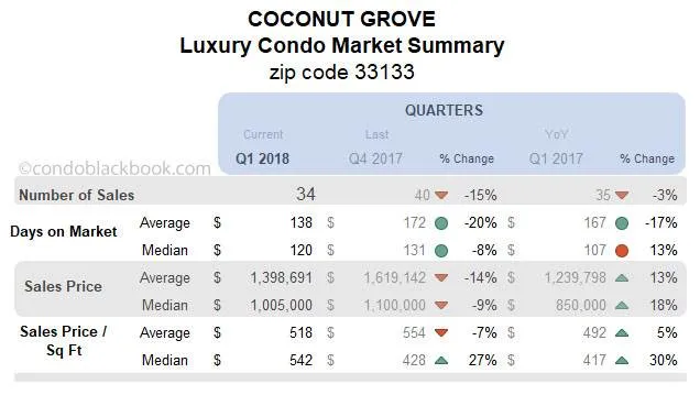 Coconut Grove Luxury Condo Market Quarterly Data